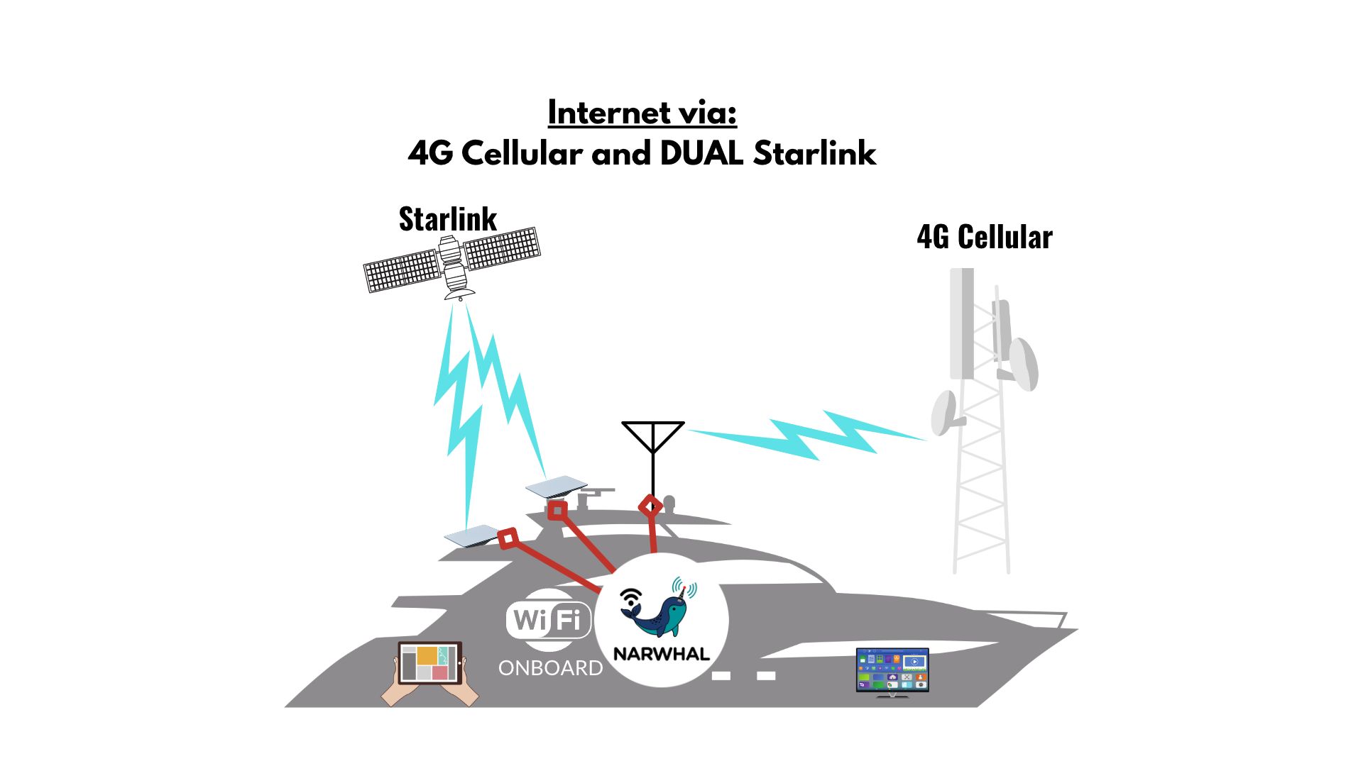 Narwhal for Starlink - Onboard WiFi package for DUAL Starlink with ...