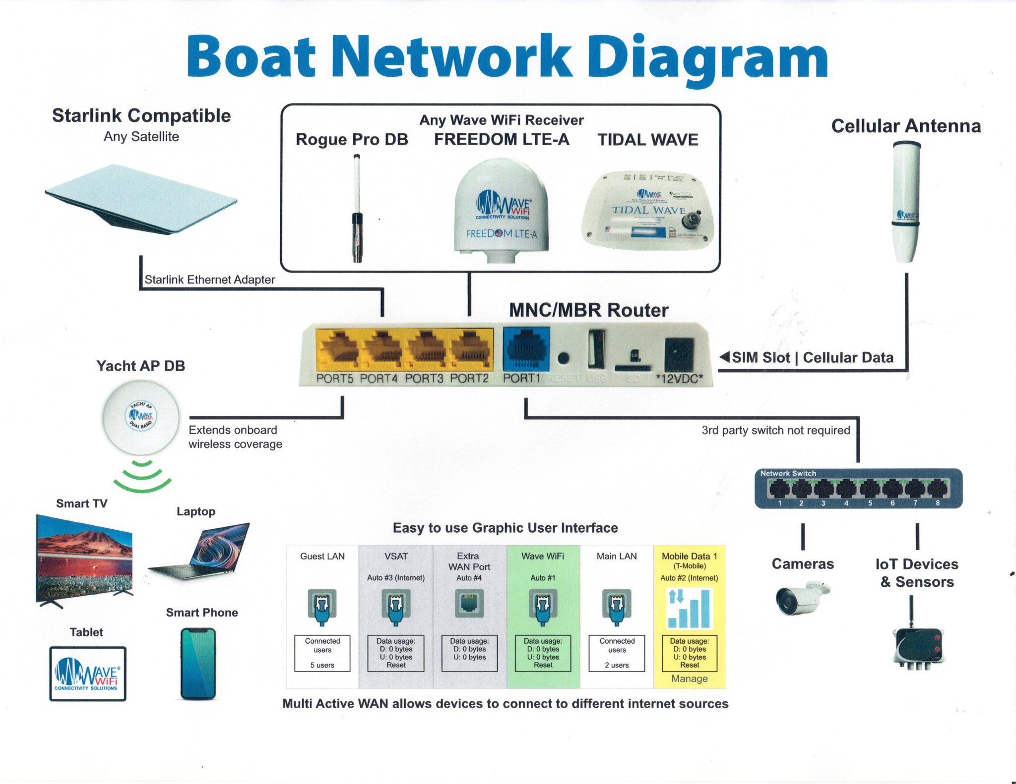 Wave WiFi TidalWave Dual-Band Wi-Fi and Cellular System | Sea-Tech