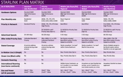 Starlink Hardware and Plan Matrix