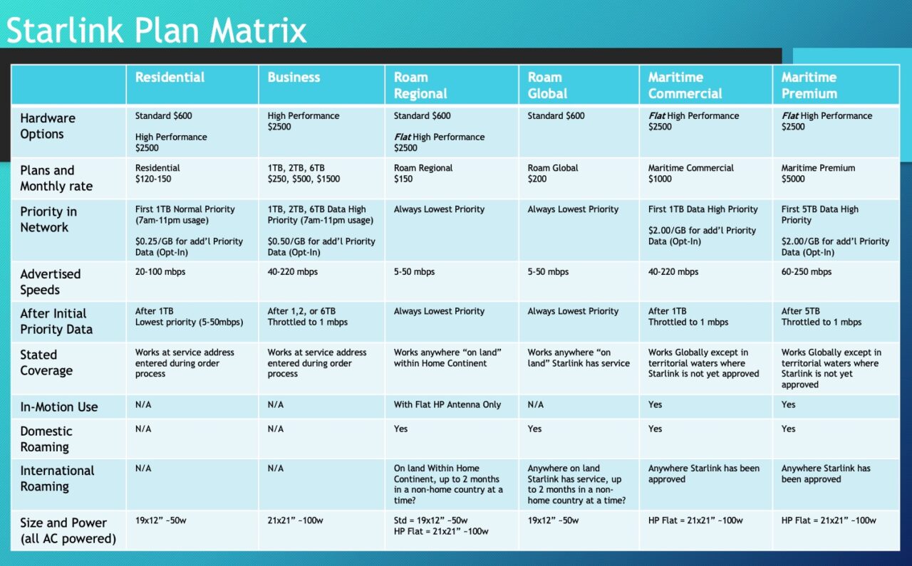 Starlink Hardware and Plan Matrix - March 2023 | Sea-Tech Systems