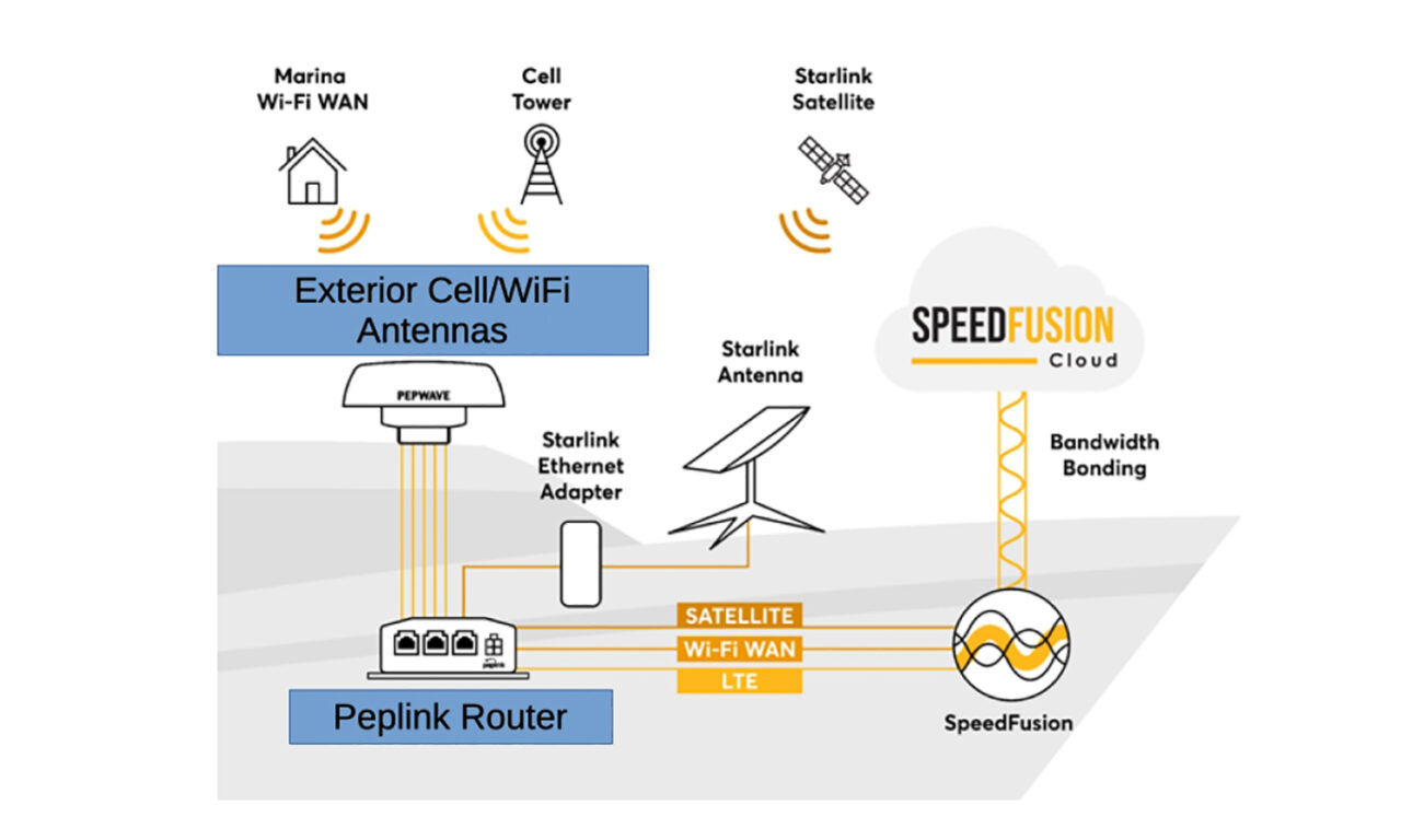 Starlink with Peplink Remote Integration Service Sea Tech Systems Starlink with Peplink Remote Integration Service Sea Tech Systems