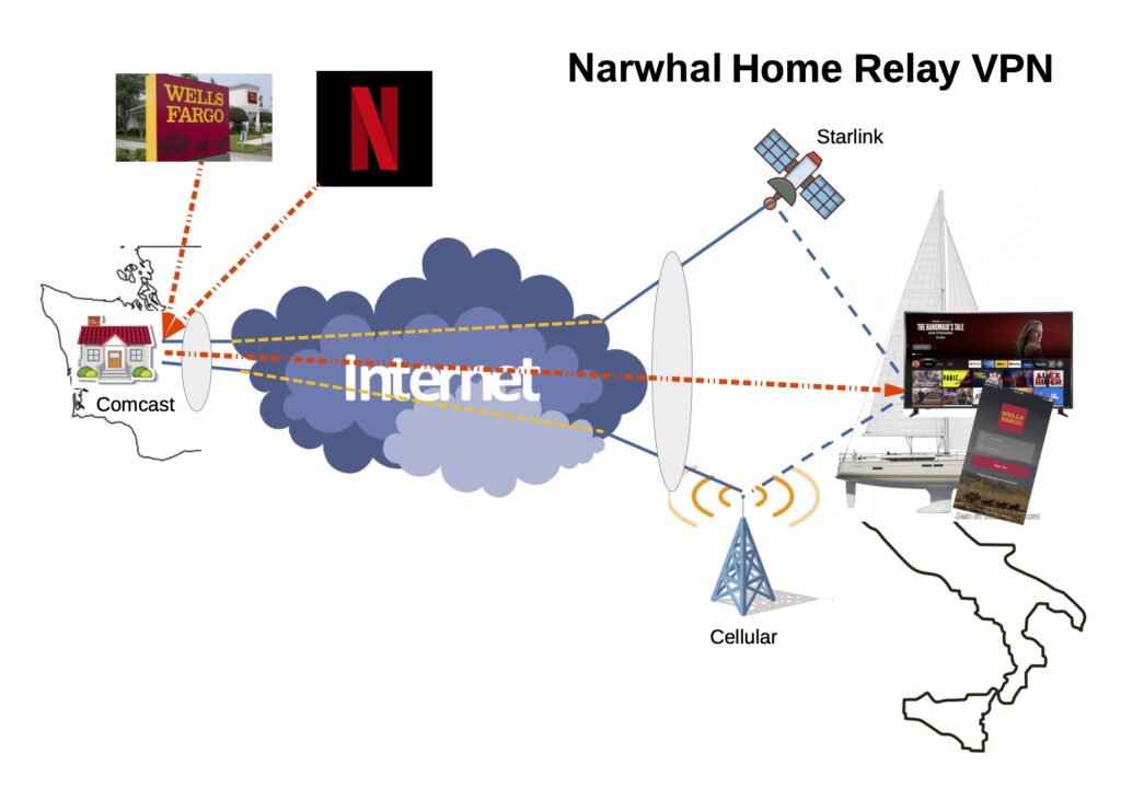 narwhal wi-fi onboard home relay