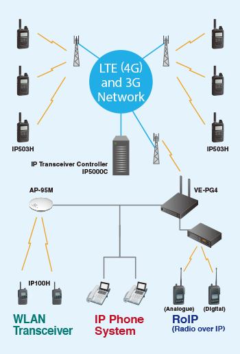 icom lte and wifi radio intercommunication