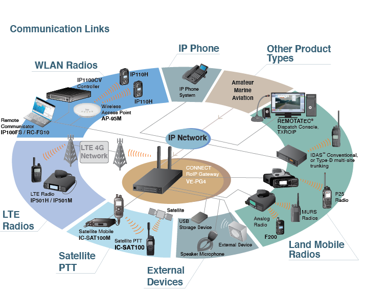icom-roip-circle icom network interoperability carousel